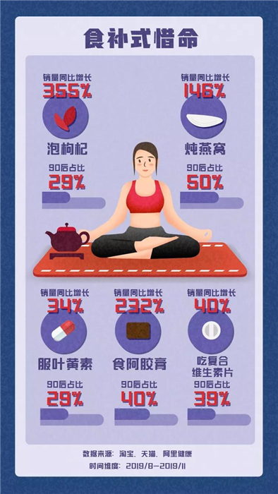 淘寶發布《90后惜命指南》，肥胖和體力不支，需要養生
