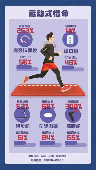 淘寶發布《90后惜命指南》，肥胖和體力不支，需要養生