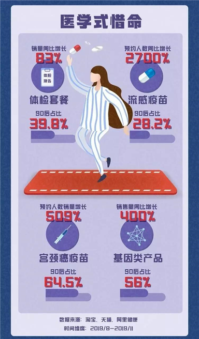 淘寶發布《90后惜命指南》，肥胖和體力不支，需要養生