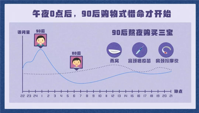 淘寶發布《90后惜命指南》，肥胖和體力不支，需要養生